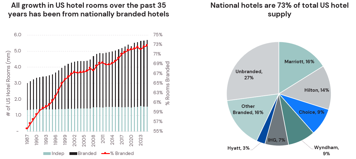Chart of U.S. hotel room growth by branded versus independent supply since 1987