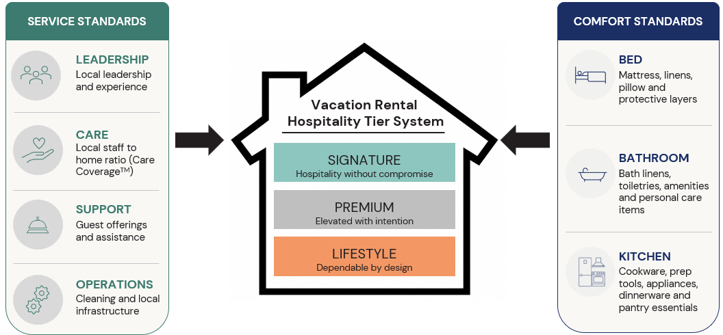 Service standards and comfort standards feeding the vacation rental hospitality tier system