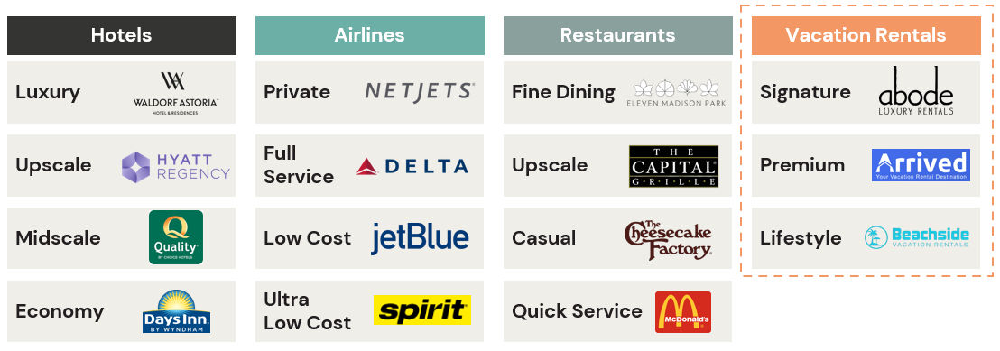 Tier ladders for hotels, airlines, restaurants and vacation rentals side by side