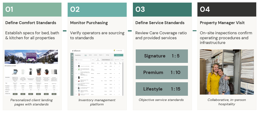 Define comfort standards, monitor purchasing, define service standards, property manager visit