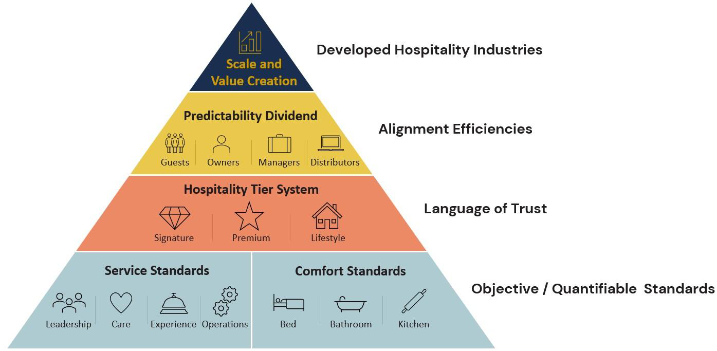 Four-level pyramid: standards, hospitality tier system, predictability dividend, scale and value creation