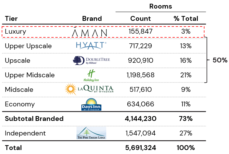 Table of U.S. hotel rooms by chain scale, luxury at three percent of supply