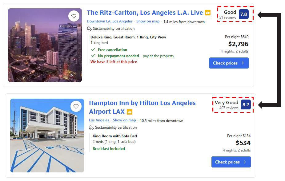 Booking.com listings: Ritz-Carlton at $649 scoring 7.8, Hampton Inn at $134 scoring 8.2