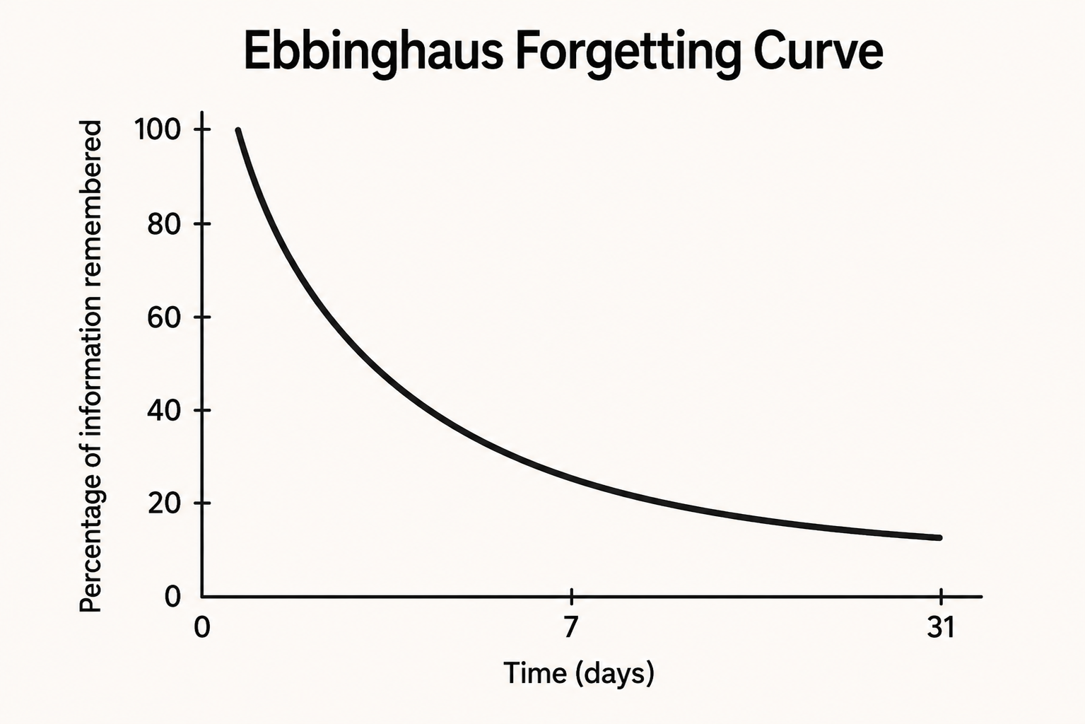 forgetting curve