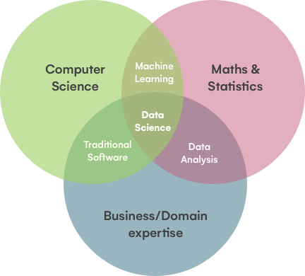 What is the difference between Data science vs. data analytics? | Ironhack  Blog