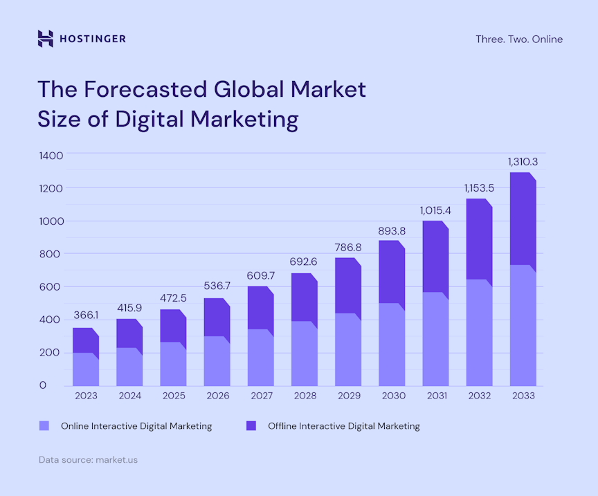 why work in digital marketing