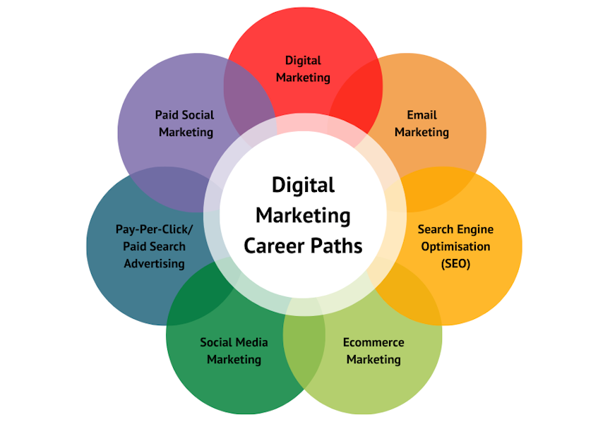 Digital marketing career paths, Digital marketing, email marketing, SEO, ecommerce, social media, pay-per-click, paid social