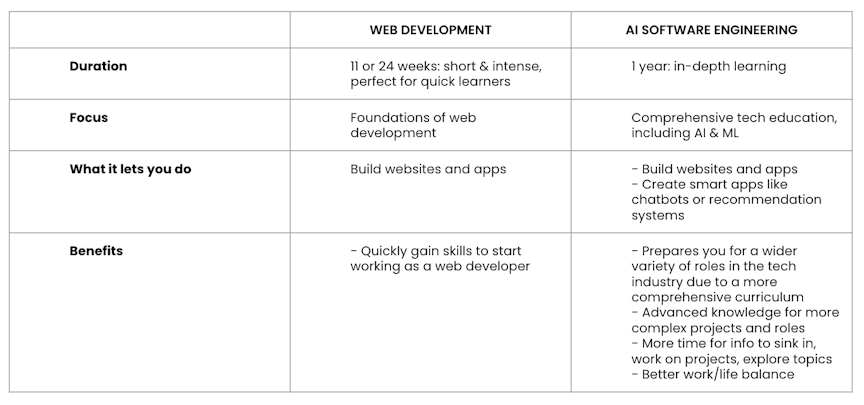 AI Software Development Content