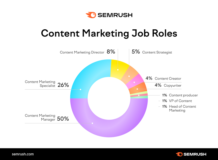 Content marketing importance