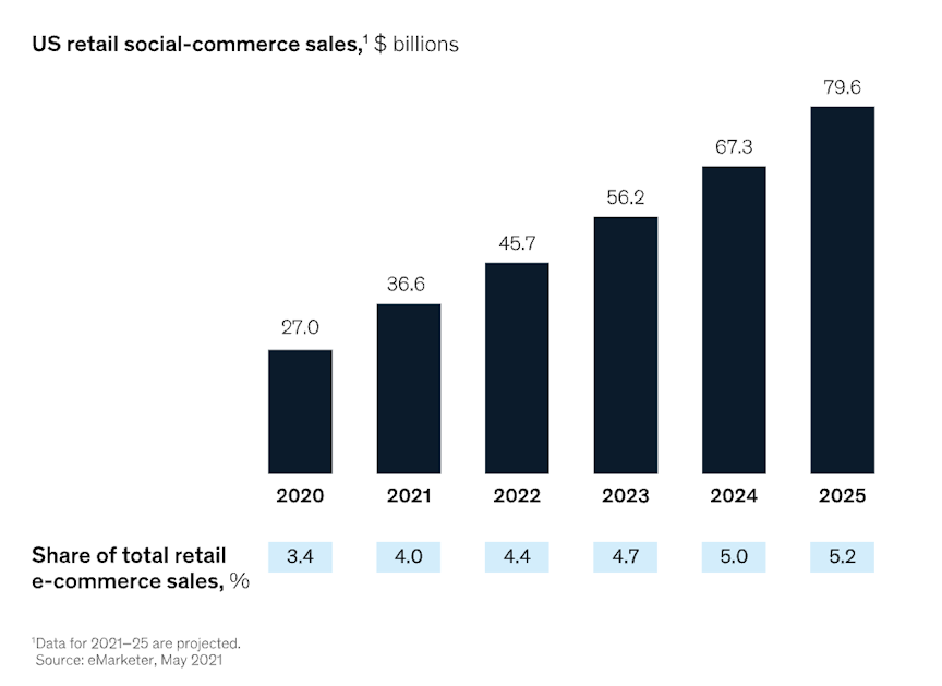 Bar chart showing US retail social-commerce sales from 2020 to 2025