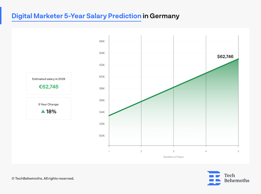 Digital Marketing Salaries in Europe 