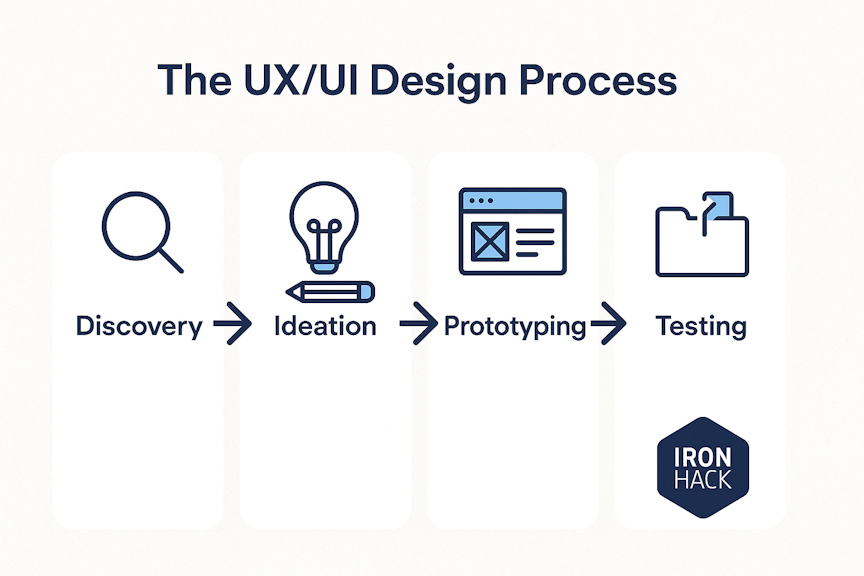 The UX/UI Design Process