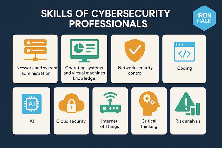 Skills of cybersecurity professionals 