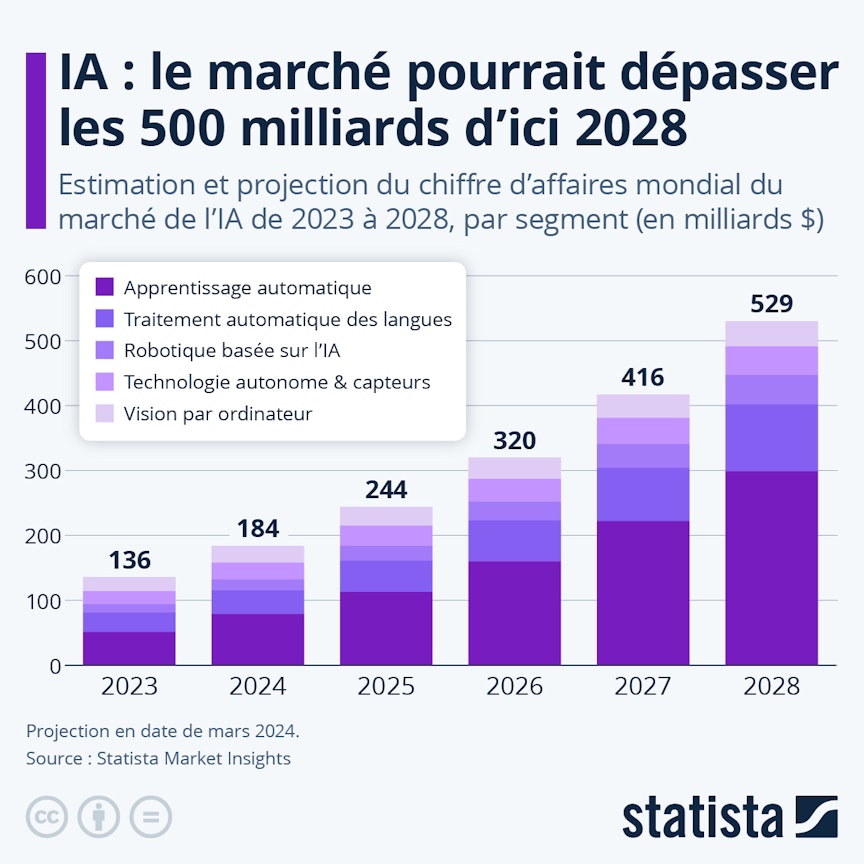 Le marché de l'IA