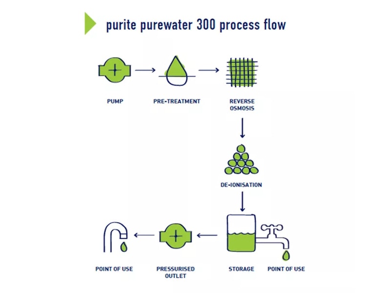 Purite Purewater 300 Process Flow