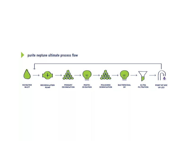 Purite Neptune Ultimate Process Flow