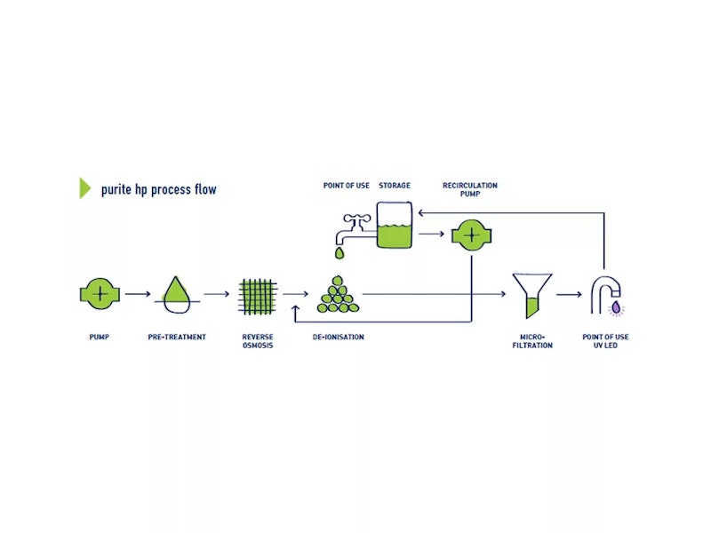 Purite HP Process Flow