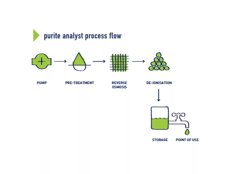 Pure Analyst Process Flow