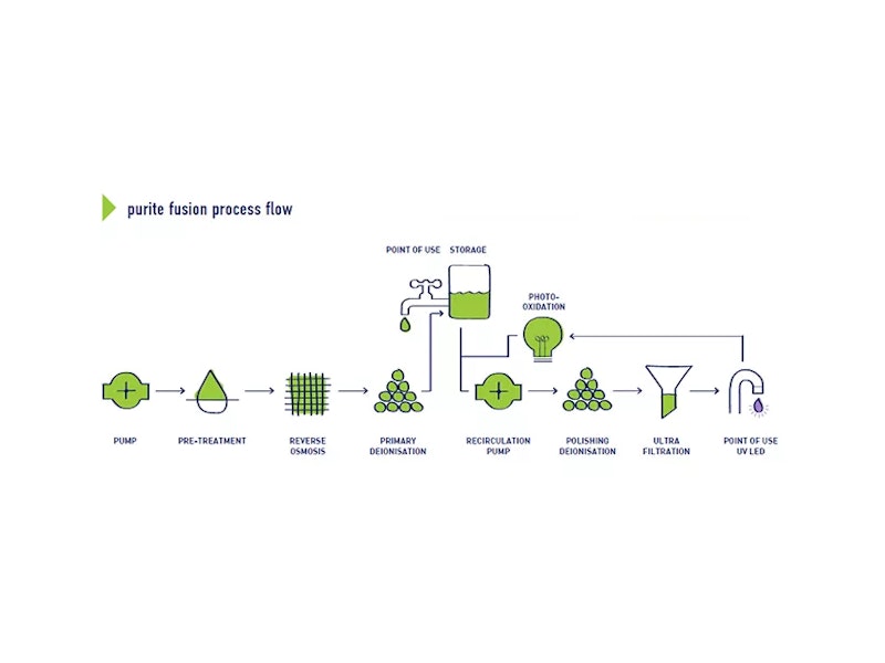 Purite Fusion Process Flow
