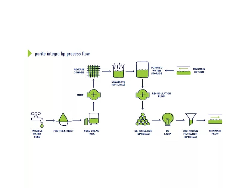 Purite Integra HP Process Flow