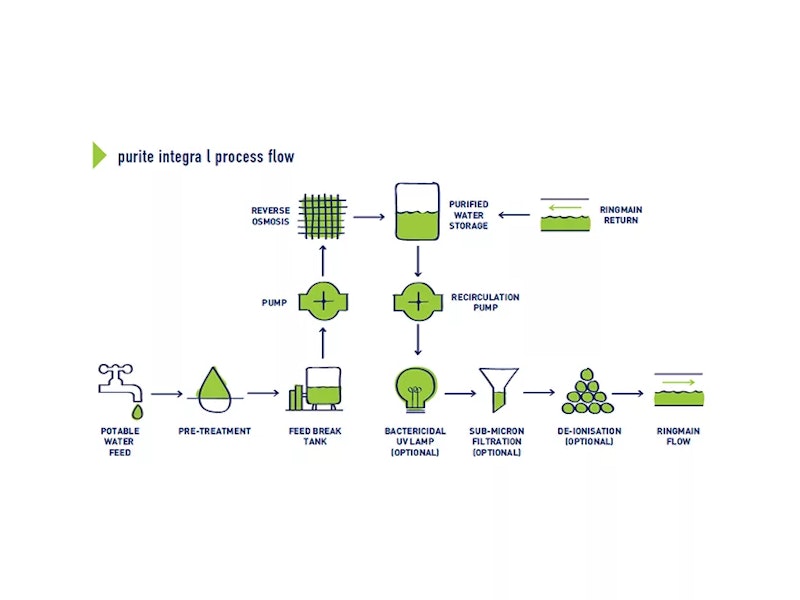 Purite Integra L Process Flow