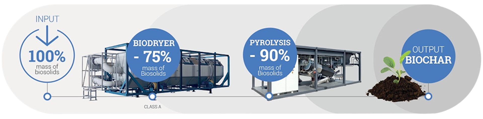 Wastewater Sludge Pyrolysis BioDryer System Process - How BioDrying Works Wastewater Sludge Pyrolysis BioDryer System Process - How BioDrying Works