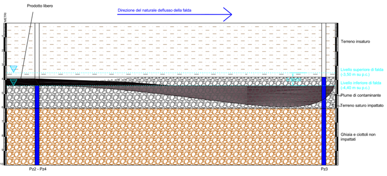 Progettazione e conduzione di bonifica da idrocarburi mediante bioremediation con fauna batterica autoctona