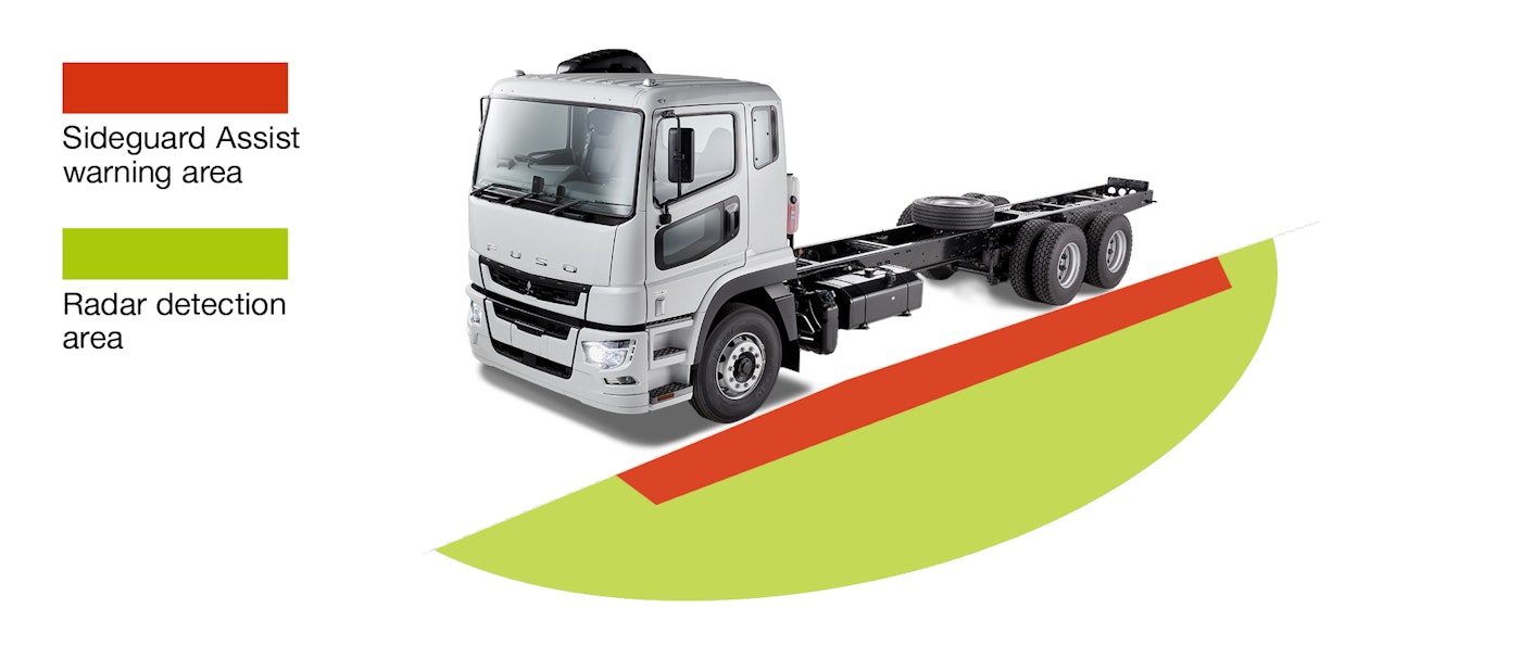 Freightliner Cascadia Active Sideguard Assist diagram.