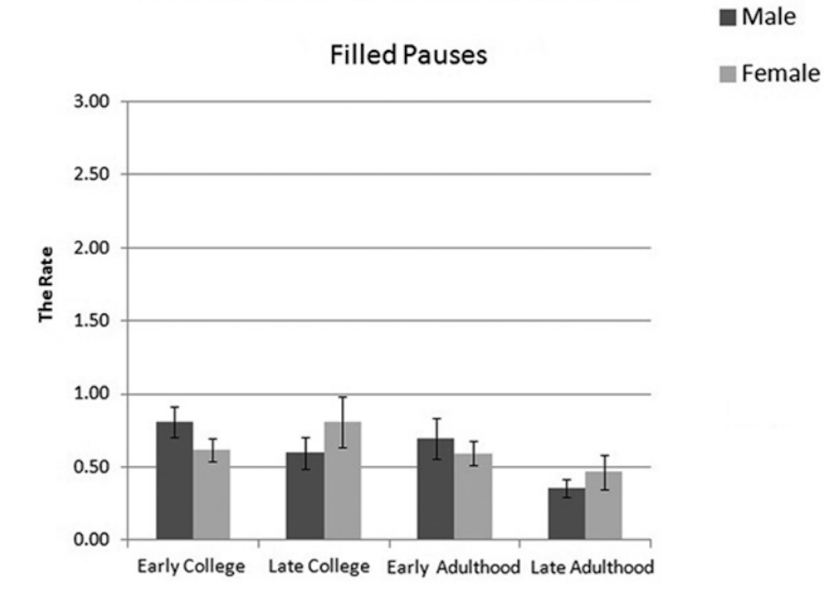 A bar chart of filled pauses by gender