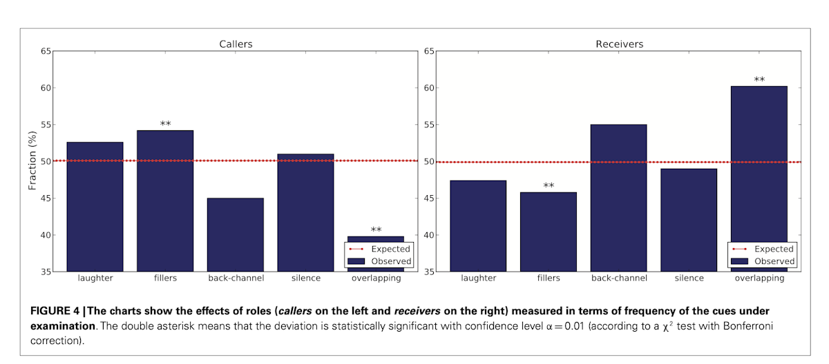 Bar chart of callers vs receivers back-channeling