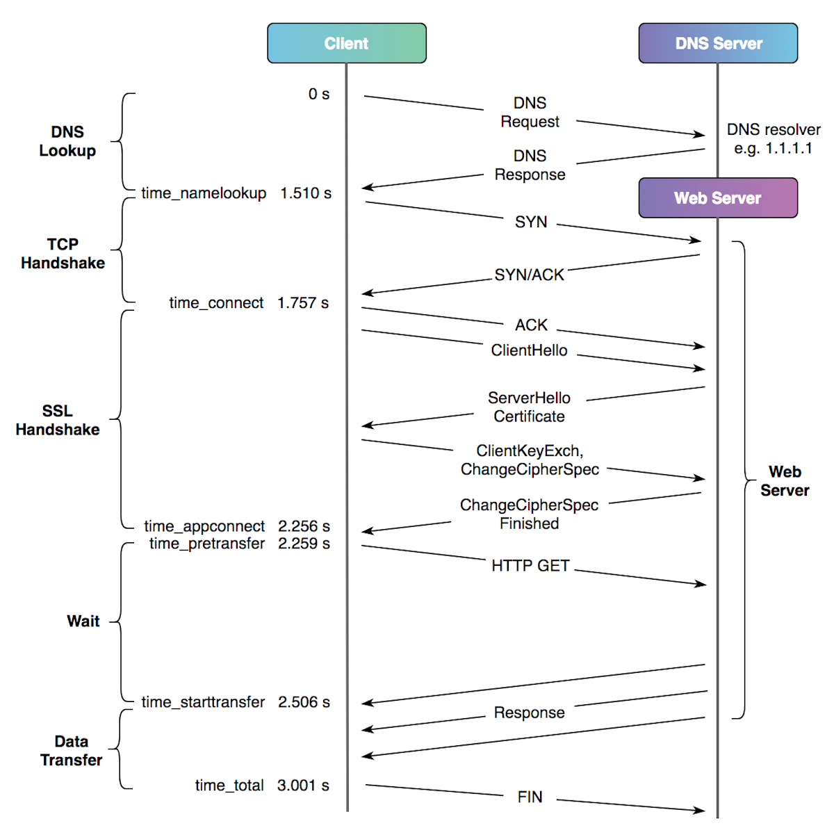 Cloudflare TTFB diagram