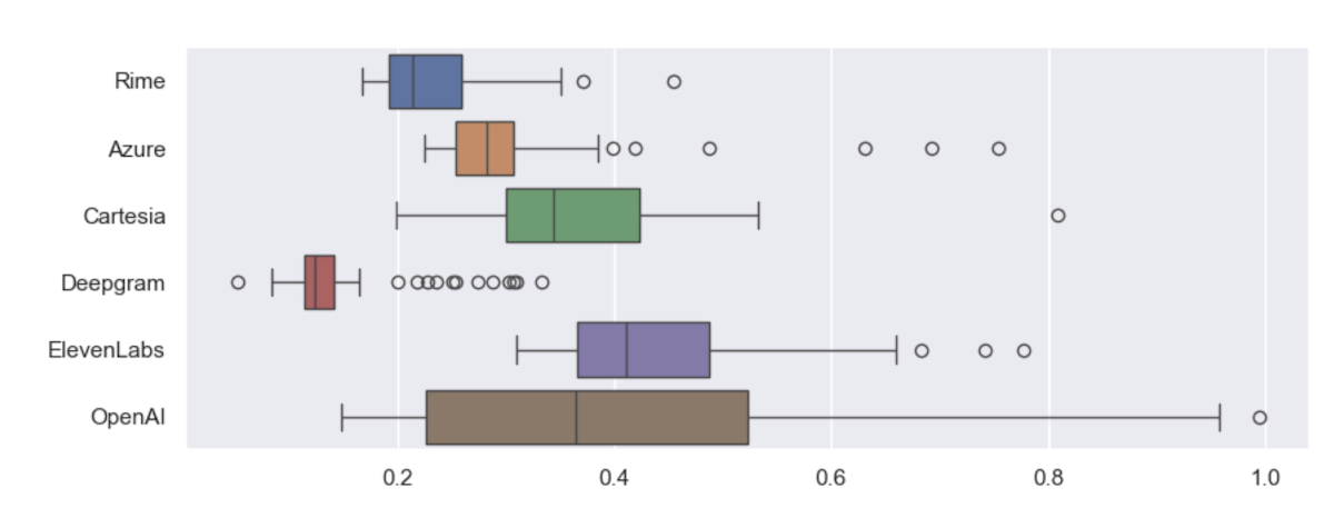 Box plot of TTFB and latency