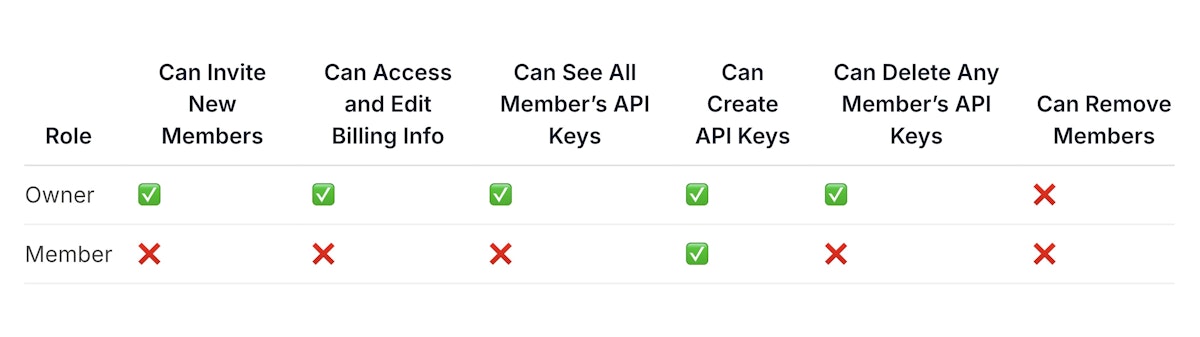 Rime Teams Permissions