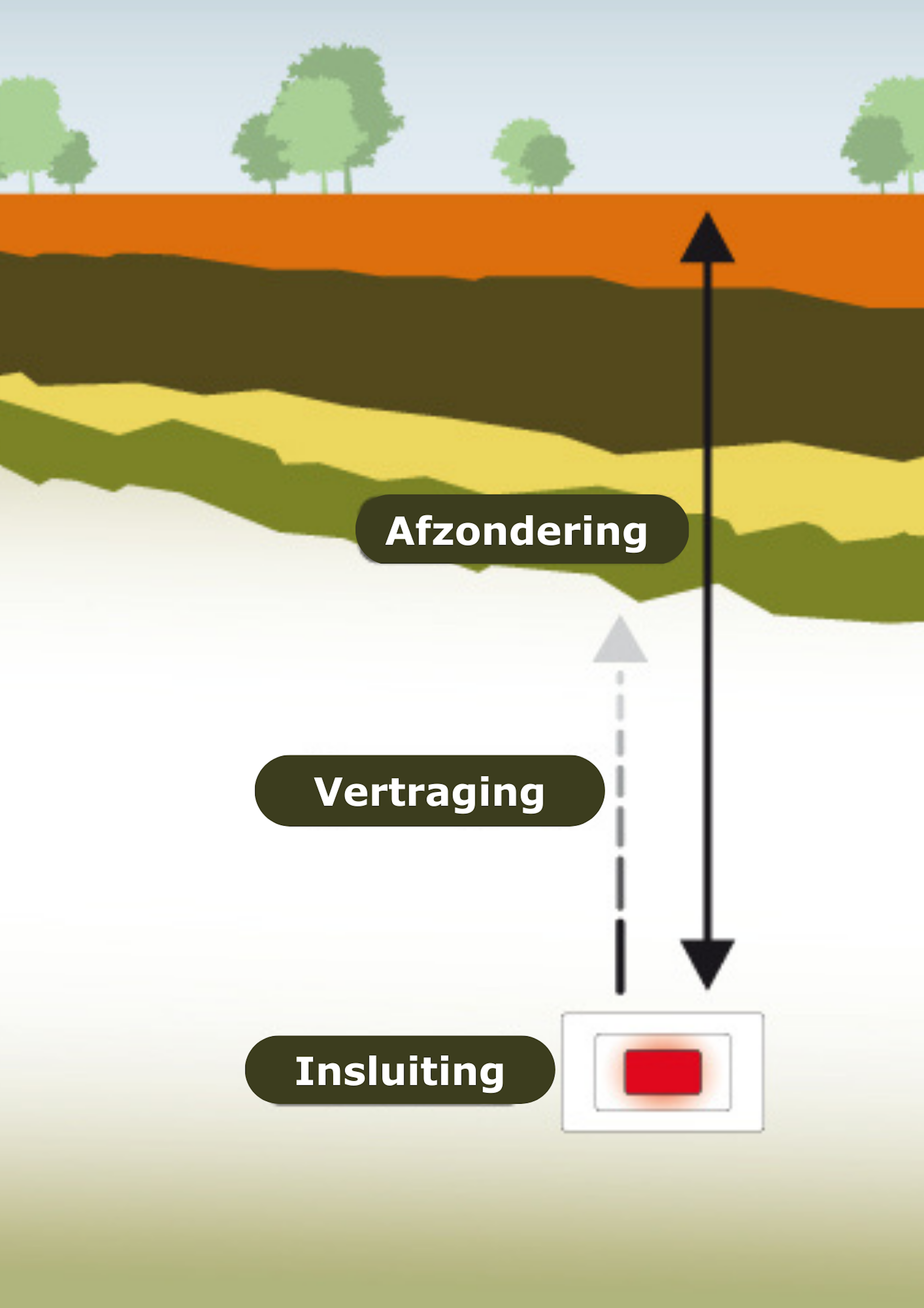 Drie veiligheidsfuncties: afzondering, insluiting en vertraging