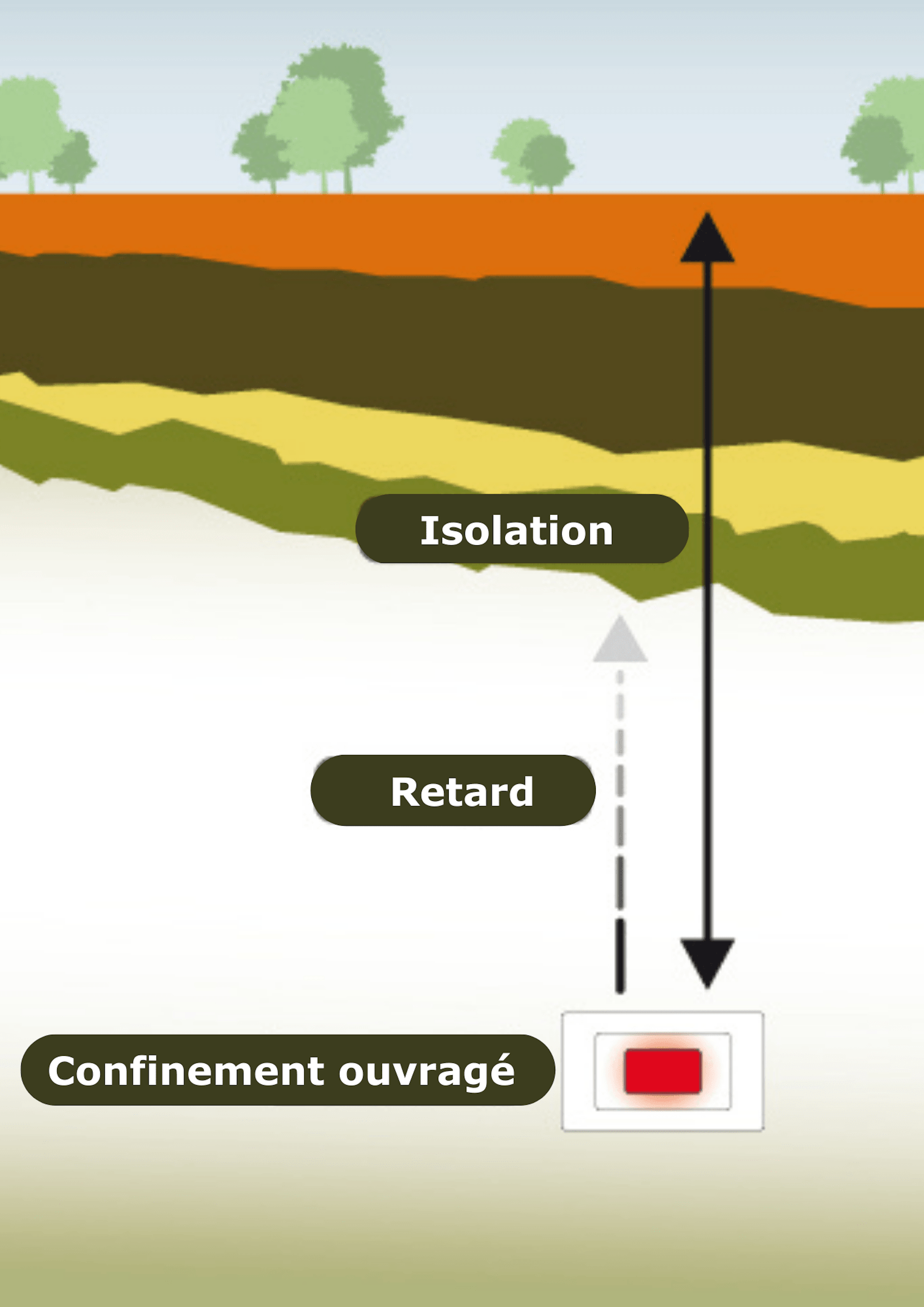 Trois fonctions de sûreté : isolement, confinement et ralentissement