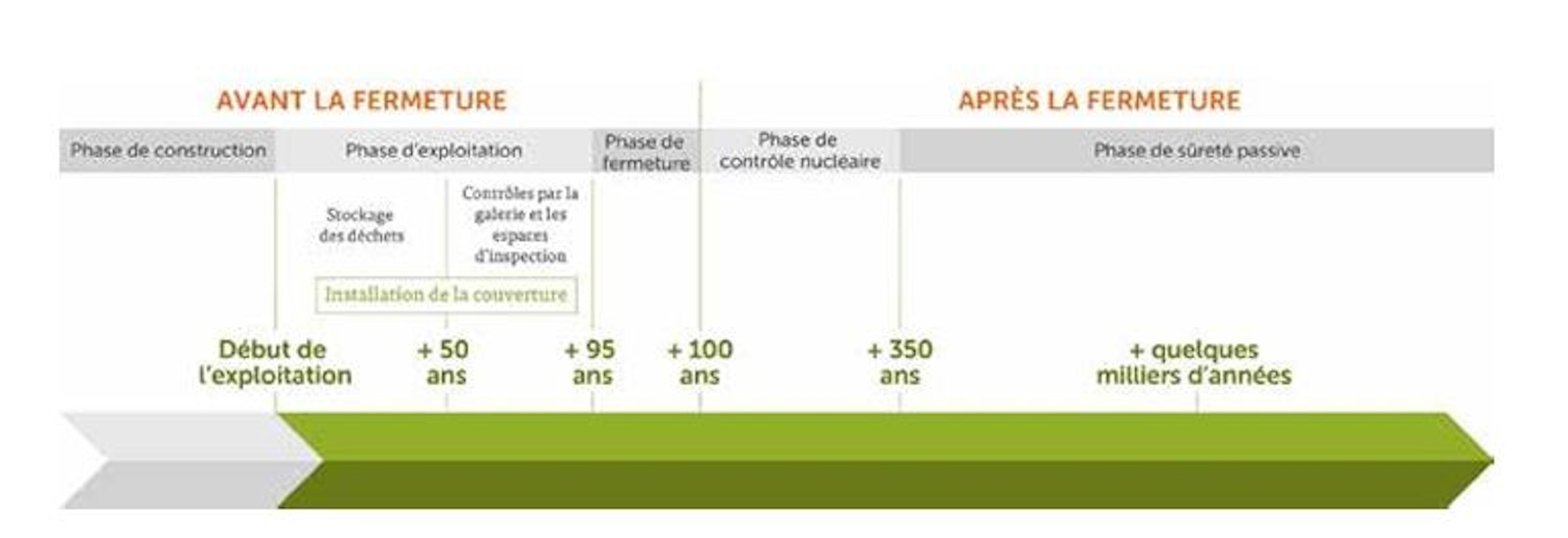 Étude sur l'échelle de temps de la sûreté à long terme
