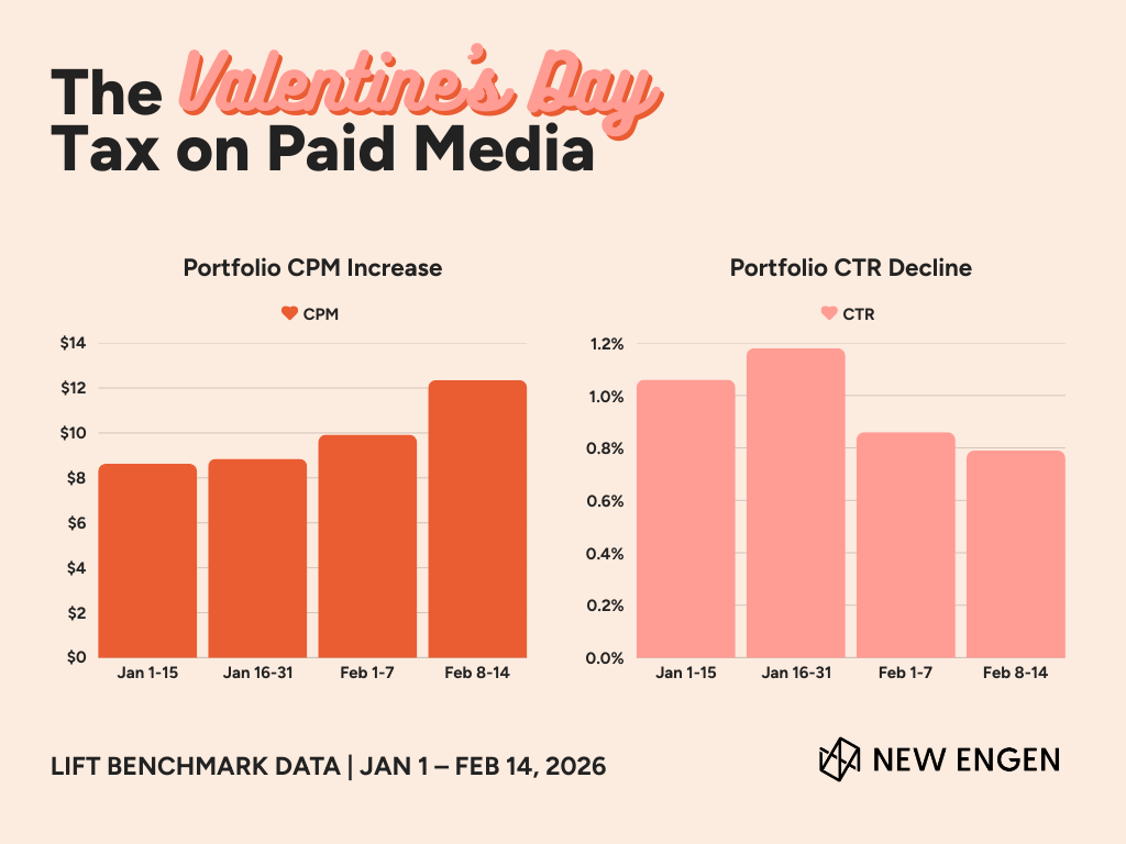 Bar chart infographic showing portfolio CPM increasing from $8.63 to $12.35 and CTR declining from 1.06% to 0.79% between January 1 and February 14, 2026, based on New Engen Lift Benchmark data.