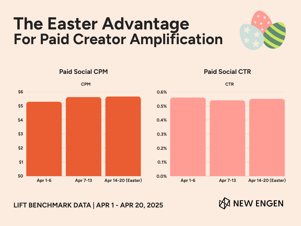 The Easter Advantage for Paid Creator Amplification Bar chart infographic showing paid social CPMs rising just 7% from $5.30 to $5.67 and CTR holding steady at 0.55% to 0.56% between April 1 and April 20, 2025, based on New Engen Lift Benchmark data, illustrating Easter as a cost-efficient window for boosting influencer content.
