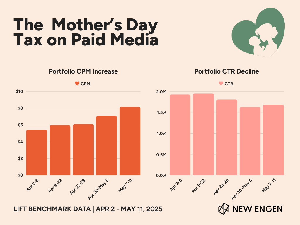 Bar charts showing CPM increase and CTR decline for paid media campaigns April through Mother's Day week 2025, New Engen Lift benchmark data — influencer marketing trends April 2026
