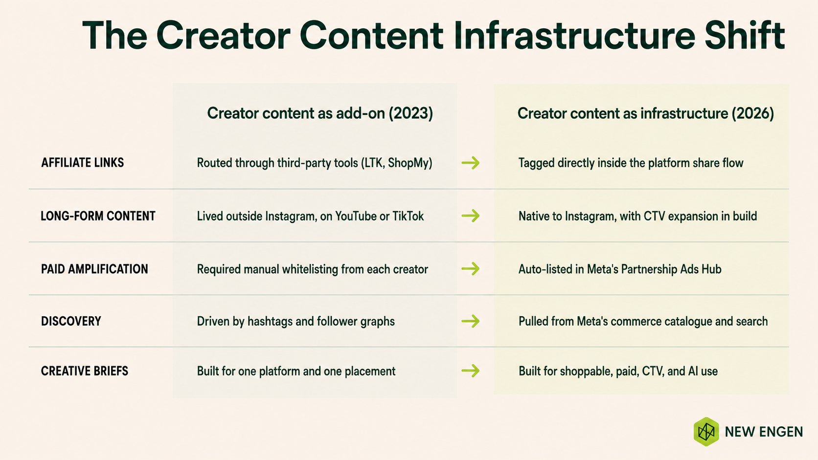 The Creator Content Infrastructure Shift: How Influencer Marketing Changed from 2023 to 2026 Comparison table showing the creator content infrastructure shift from 2023 to 2026, including affiliate links, long-form content, paid amplification, discovery, and creative briefs — influencer marketing trends May 2026