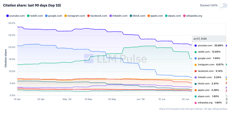 Top 10 Most Cited Domains in AI Answers as of July 2026 LLM Pulse line chart showing citation share for the top 10 domains in AI-generated answers over a 28-day rolling window as of July 7, 2026. YouTube leads at 20.69 percent, followed by Reddit at 12.83 percent, Google at 7.40 percent, Instagram at 6.67 percent, Facebook at 5.14 percent, and Wikipedia last at 1.84 percent