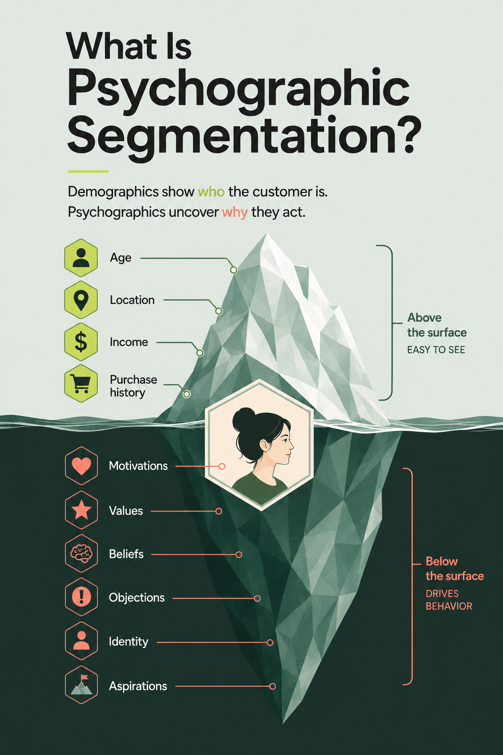 What Is Psychographic Segmentation? Demographics vs. Psychographics Iceberg infographic comparing visible demographic data, including age, location, income, and purchase history, with psychographic traits below the surface, including motivations, values, beliefs, objections, identity, and aspirations.