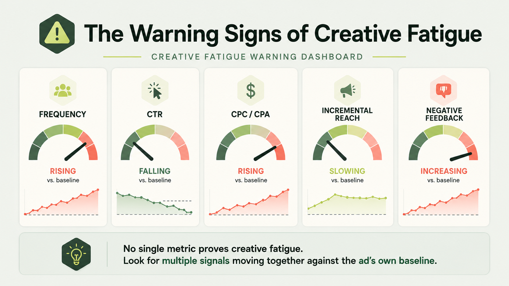 Creative fatigue dashboard showing rising frequency, falling click-through rate, rising CPC and CPA, slowing incremental reach, and increasing negative feedback compared with each ad’s baseline.