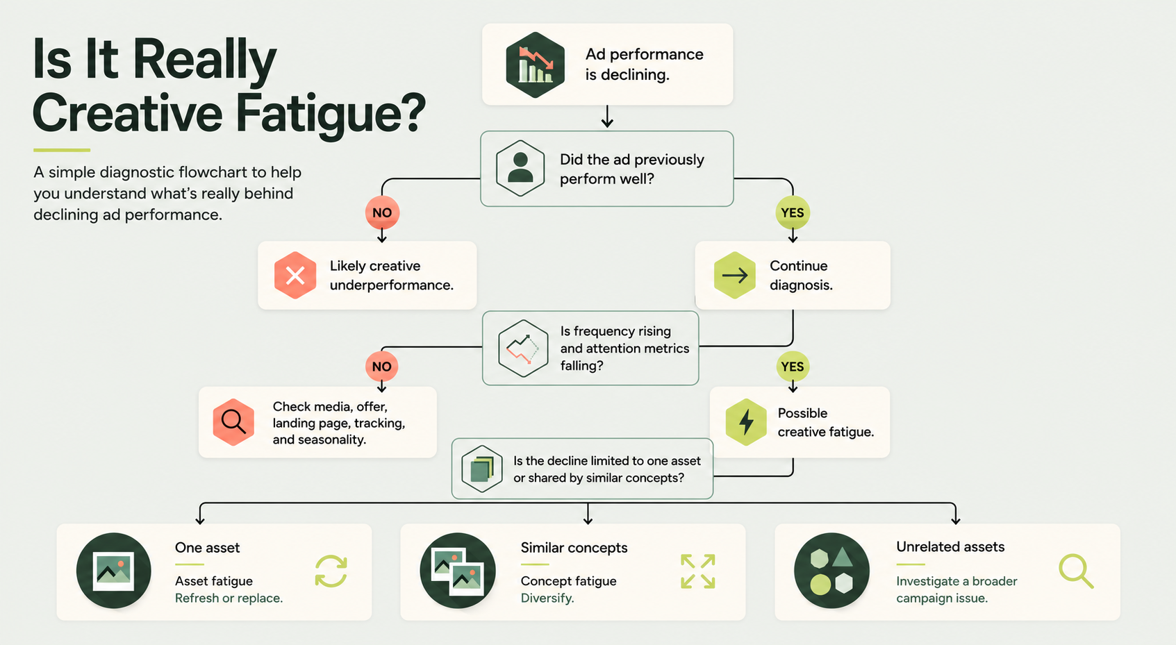 Creative fatigue diagnostic flowchart showing how to evaluate declining ad performance and determine whether the cause is creative underperformance, asset fatigue, concept fatigue, or a broader campaign issue.