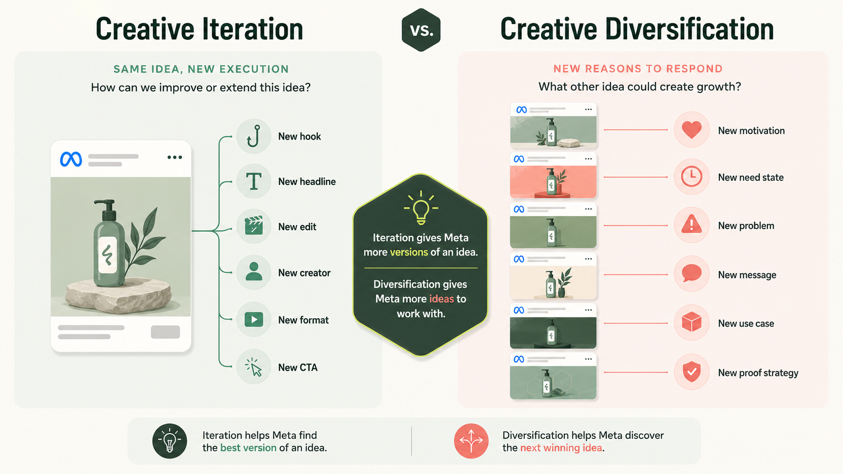 Creative Iteration vs. Creative Diversification Creative iteration versus creative diversification for Meta ads. Iteration improves the same idea with a new hook, headline, edit, creator, format, or CTA, while diversification introduces a new motivation, need state, problem, message, use case, or proof strategy.