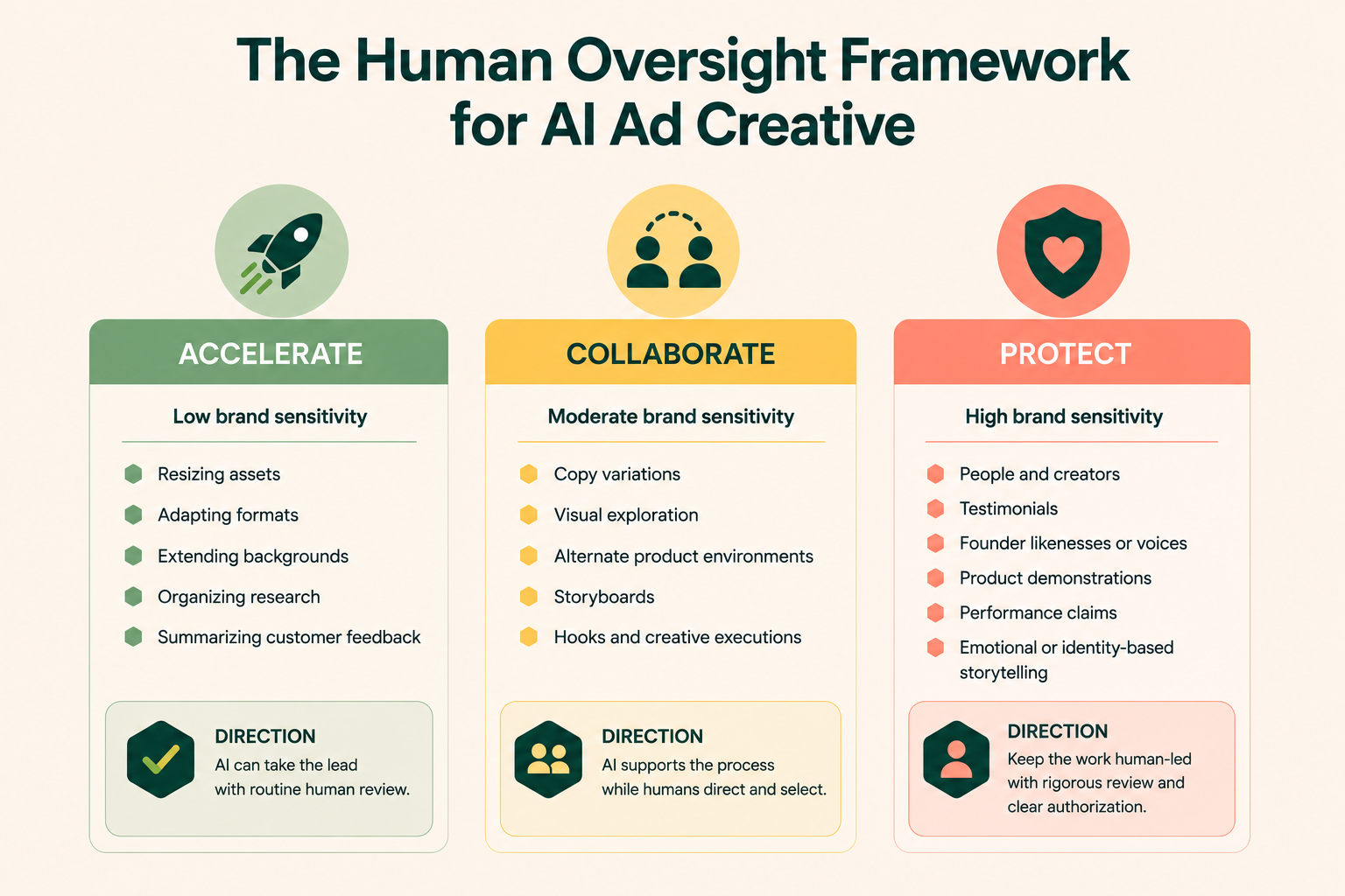 The Human Oversight Framework for AI Ad Creative Framework dividing AI ad creative tasks into three levels: accelerate low-sensitivity production, collaborate on moderately sensitive creative, and protect high-sensitivity brand elements with human oversight.