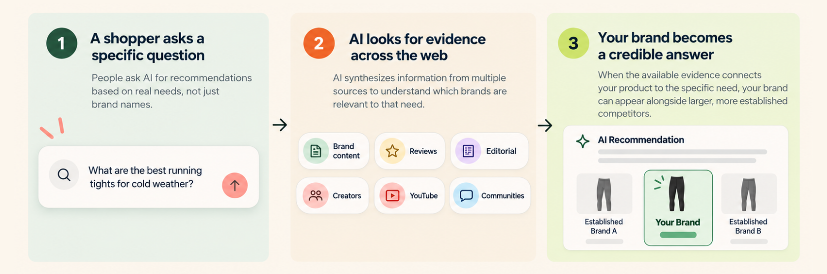 How Brands Get Into AI Recommendations Three-step diagram showing a shopper asking a specific question, AI evaluating sources across the web, and a brand appearing in an AI recommendation.