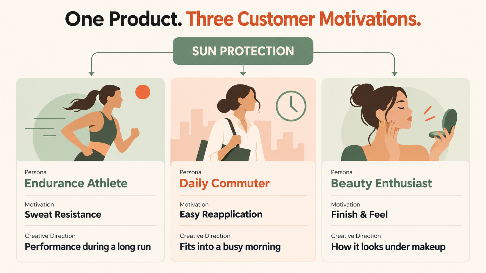 Infographic showing how one sun protection product can address three customer motivations: sweat resistance for endurance athletes, easy reapplication for daily commuters, and finish and feel for beauty enthusiasts, each informing a different creative direction.