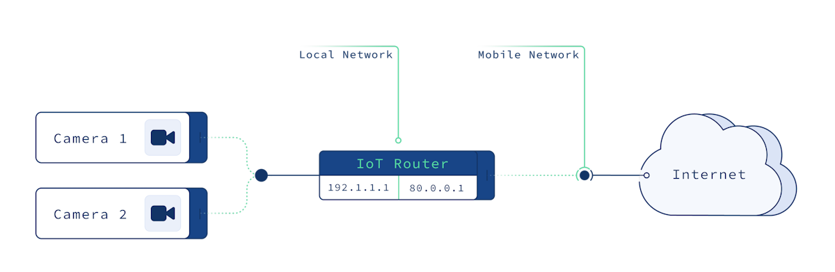 Iot Header Format Entdecken Iot Netmask Guide - IoT Überblick