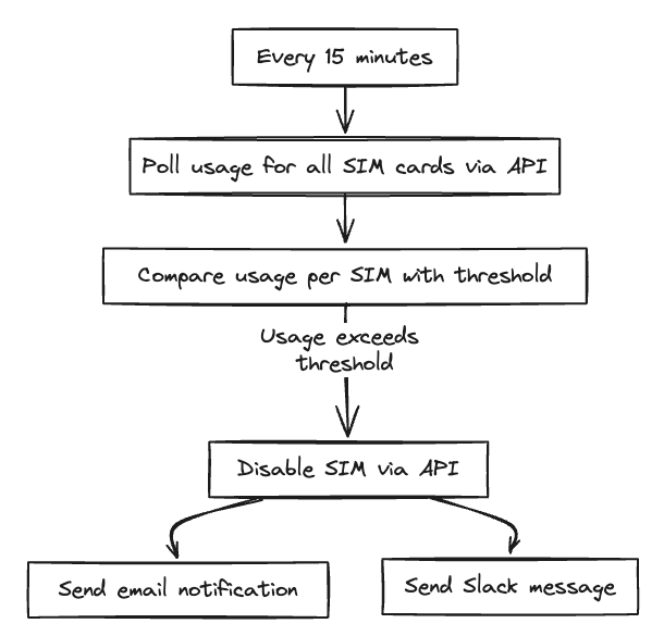 Make.com scenario showing the Usage Guard flow: query usage, iterate, get SIM state, disable SIM.